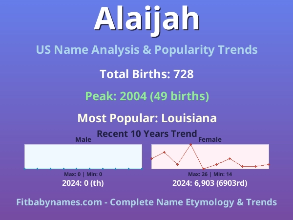 Infographic: Alaijah name meaning, origin, and popularity trends in the United States (US baby name analysis chart)