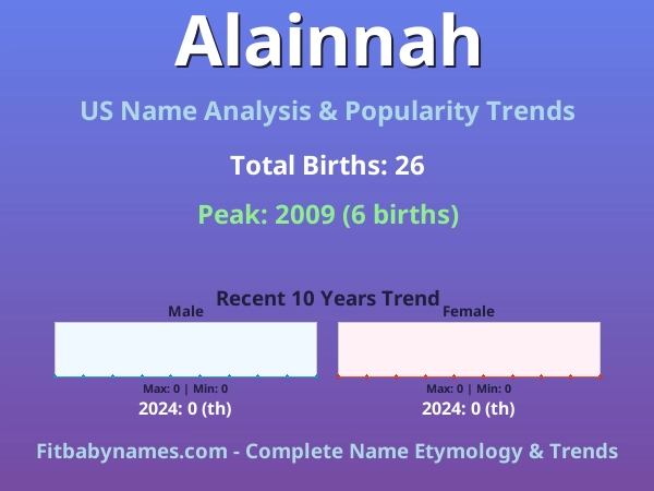Infographic: Alainnah name meaning, origin, and popularity trends in the United States (US baby name analysis chart)