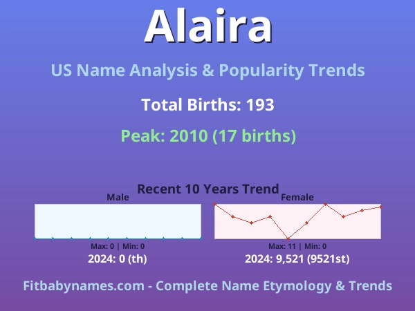Infographic: Alaira name meaning, origin, and popularity trends in the United States (US baby name analysis chart)
