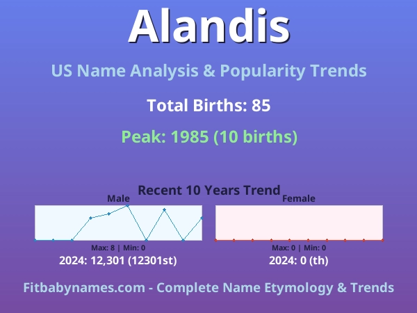 Infographic: Alandis name meaning, origin, and popularity trends in the United States (US baby name analysis chart)