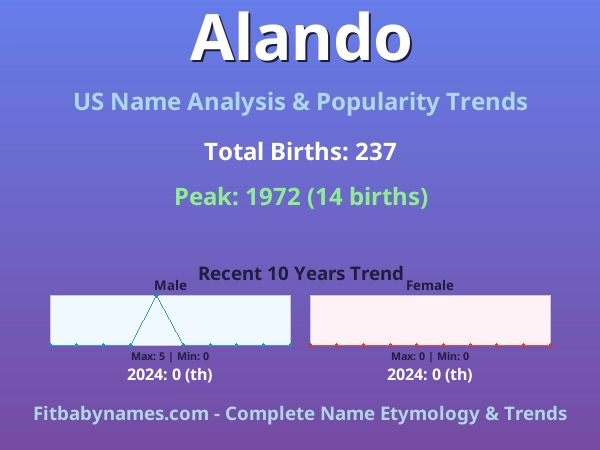 Infographic: Alando name meaning, origin, and popularity trends in the United States (US baby name analysis chart)