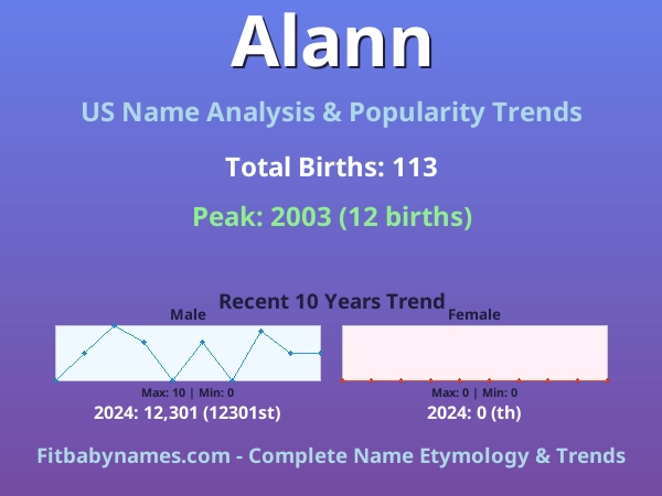 Infographic: Alann name meaning, origin, and popularity trends in the United States (US baby name analysis chart)