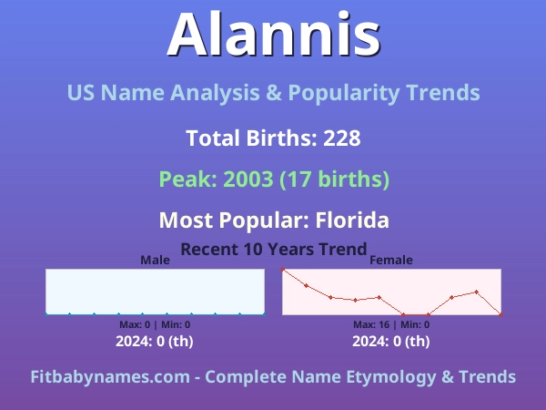 Infographic: Alannis name meaning, origin, and popularity trends in the United States (US baby name analysis chart)