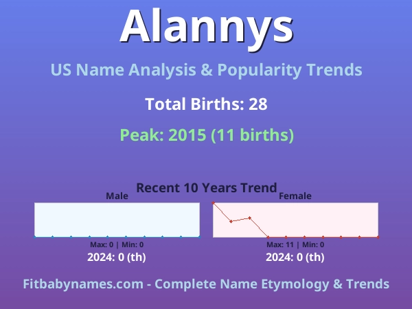 Infographic: Alannys name meaning, origin, and popularity trends in the United States (US baby name analysis chart)