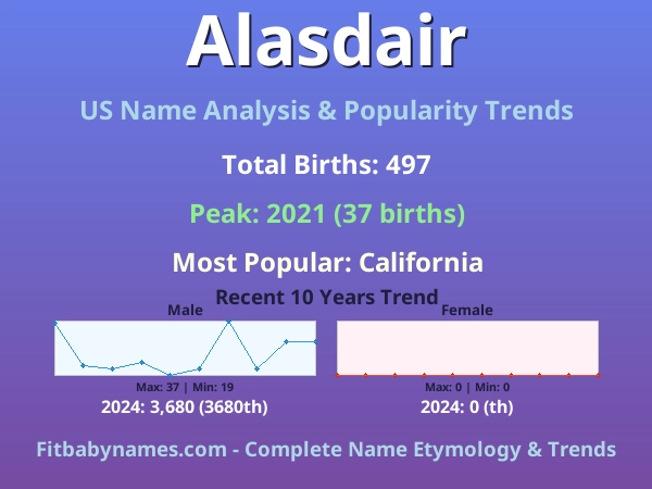 Infographic: Alasdair name meaning, origin, and popularity trends in the United States (US baby name analysis chart)