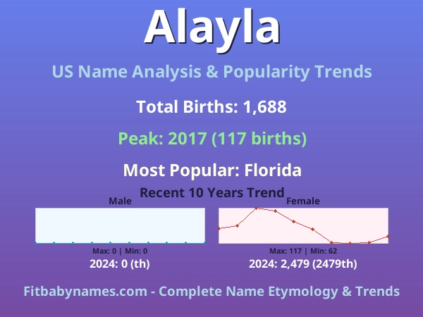 Infographic: Alayla name meaning, origin, and popularity trends in the United States (US baby name analysis chart)