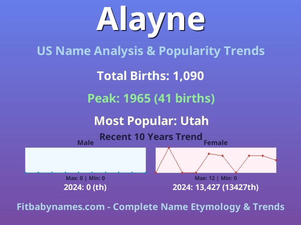 Infographic: Alayne name meaning, origin, and popularity trends in the United States (US baby name analysis chart)