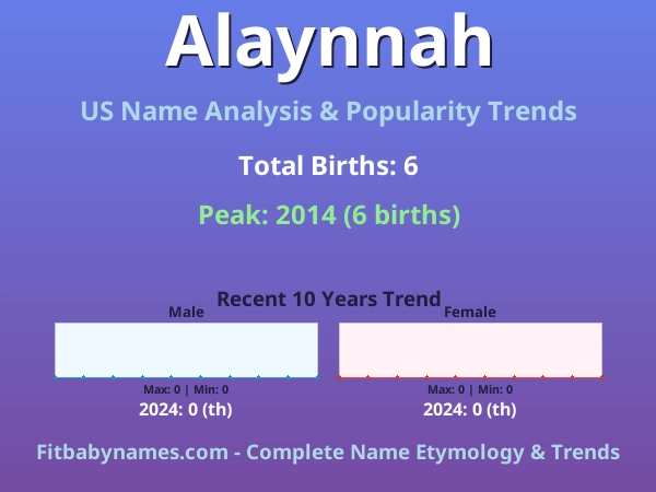 Infographic: Alaynnah name meaning, origin, and popularity trends in the United States (US baby name analysis chart)