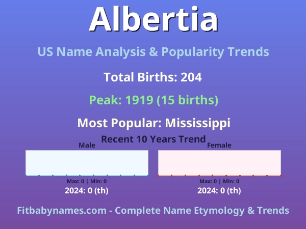 Infographic: Albertia name meaning, origin, and popularity trends in the United States (US baby name analysis chart)