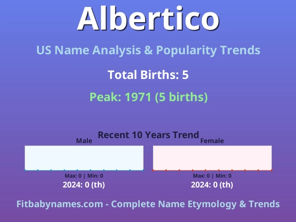 Infographic: Albertico name meaning, origin, and popularity trends in the United States (US baby name analysis chart)