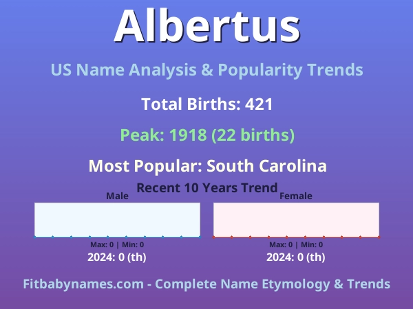 Infographic: Albertus name meaning, origin, and popularity trends in the United States (US baby name analysis chart)