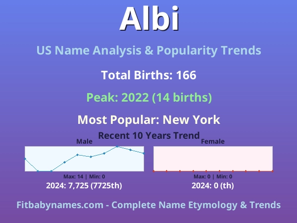 Infographic: Albi name meaning, origin, and popularity trends in the United States (US baby name analysis chart)