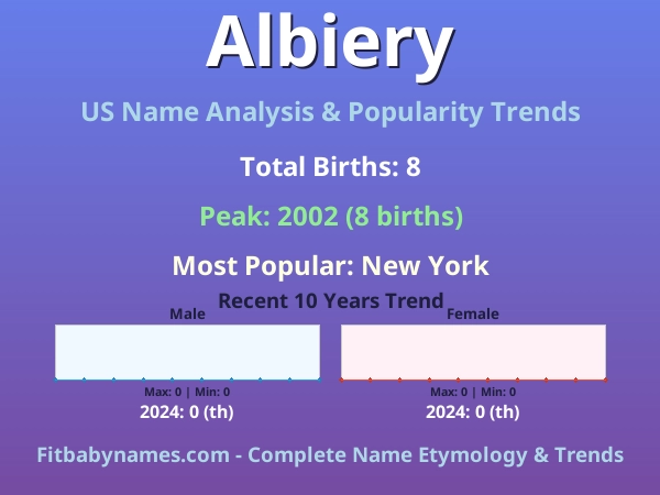 Infographic: Albiery name meaning, origin, and popularity trends in the United States (US baby name analysis chart)