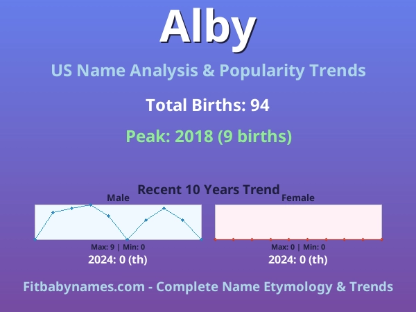 Infographic: Alby name meaning, origin, and popularity trends in the United States (US baby name analysis chart)