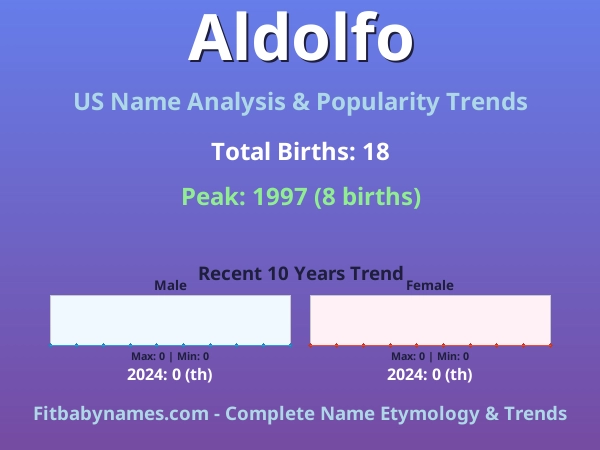 Infographic: Aldolfo name meaning, origin, and popularity trends in the United States (US baby name analysis chart)