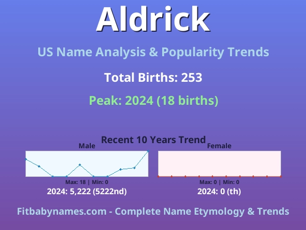 Infographic: Aldrick name meaning, origin, and popularity trends in the United States (US baby name analysis chart)