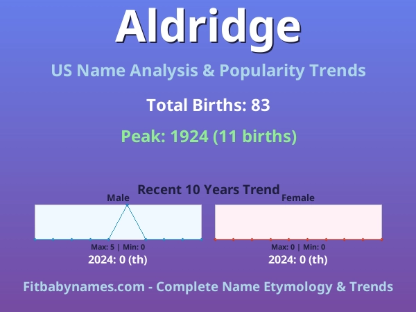 Infographic: Aldridge name meaning, origin, and popularity trends in the United States (US baby name analysis chart)