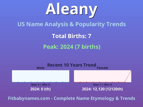 Infographic: Aleany name meaning, origin, and popularity trends in the United States (US baby name analysis chart)