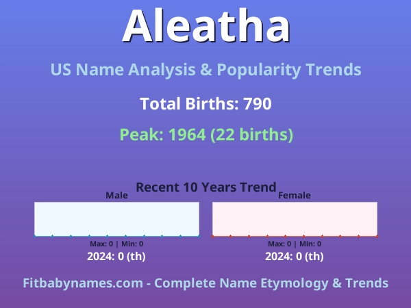 Infographic: Aleatha name meaning, origin, and popularity trends in the United States (US baby name analysis chart)