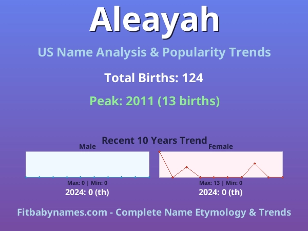 Infographic: Aleayah name meaning, origin, and popularity trends in the United States (US baby name analysis chart)
