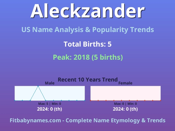 Infographic: Aleckzander name meaning, origin, and popularity trends in the United States (US baby name analysis chart)