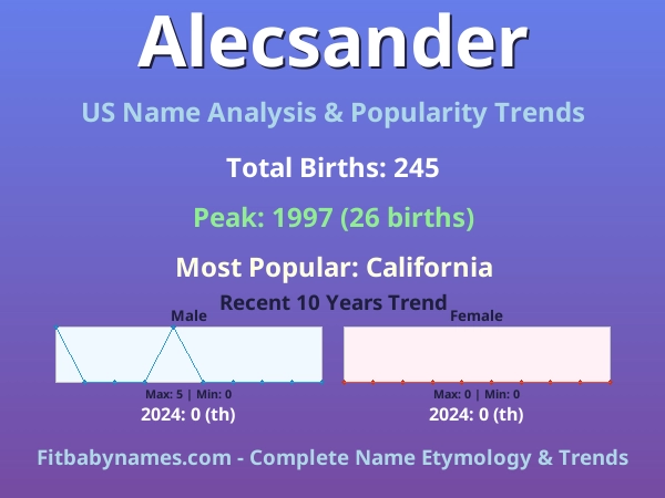 Infographic: Alecsander name meaning, origin, and popularity trends in the United States (US baby name analysis chart)