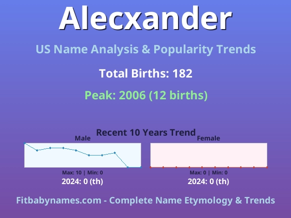 Infographic: Alecxander name meaning, origin, and popularity trends in the United States (US baby name analysis chart)