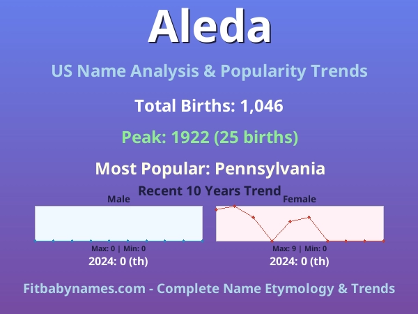 Infographic: Aleda name meaning, origin, and popularity trends in the United States (US baby name analysis chart)