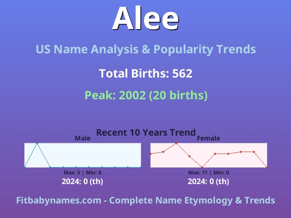 Infographic: Alee name meaning, origin, and popularity trends in the United States (US baby name analysis chart)