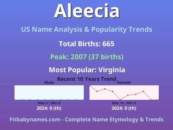 Infographic: Aleecia name meaning, origin, and popularity trends in the United States (US baby name analysis chart)