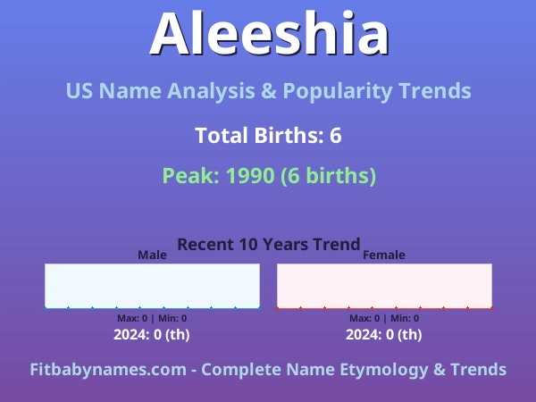 Infographic: Aleeshia name meaning, origin, and popularity trends in the United States (US baby name analysis chart)