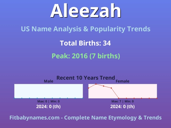 Infographic: Aleezah name meaning, origin, and popularity trends in the United States (US baby name analysis chart)