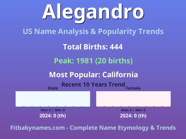 Infographic: Alegandro name meaning, origin, and popularity trends in the United States (US baby name analysis chart)