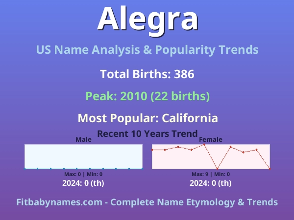 Infographic: Alegra name meaning, origin, and popularity trends in the United States (US baby name analysis chart)
