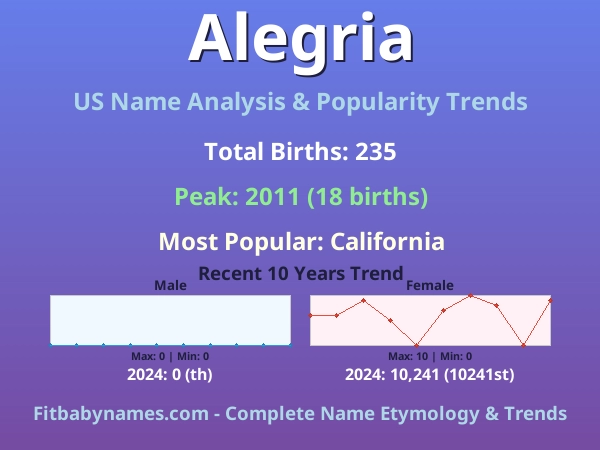 Infographic: Alegria name meaning, origin, and popularity trends in the United States (US baby name analysis chart)