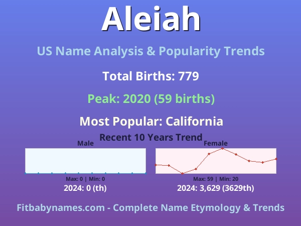 Infographic: Aleiah name meaning, origin, and popularity trends in the United States (US baby name analysis chart)