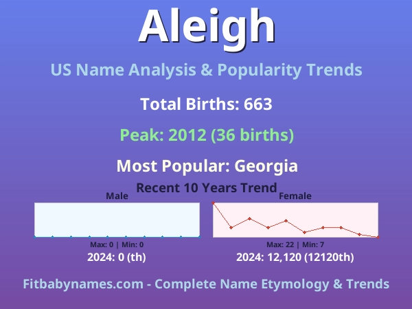 Infographic: Aleigh name meaning, origin, and popularity trends in the United States (US baby name analysis chart)
