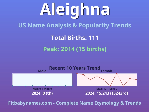 Infographic: Aleighna name meaning, origin, and popularity trends in the United States (US baby name analysis chart)