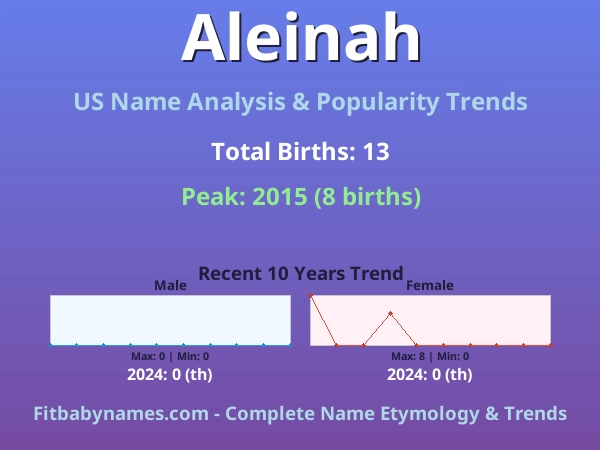 Infographic: Aleinah name meaning, origin, and popularity trends in the United States (US baby name analysis chart)