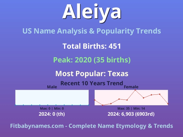 Infographic: Aleiya name meaning, origin, and popularity trends in the United States (US baby name analysis chart)