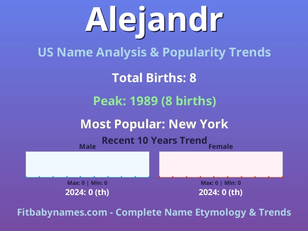 Infographic: Alejandr name meaning, origin, and popularity trends in the United States (US baby name analysis chart)