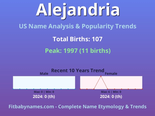 Infographic: Alejandria name meaning, origin, and popularity trends in the United States (US baby name analysis chart)