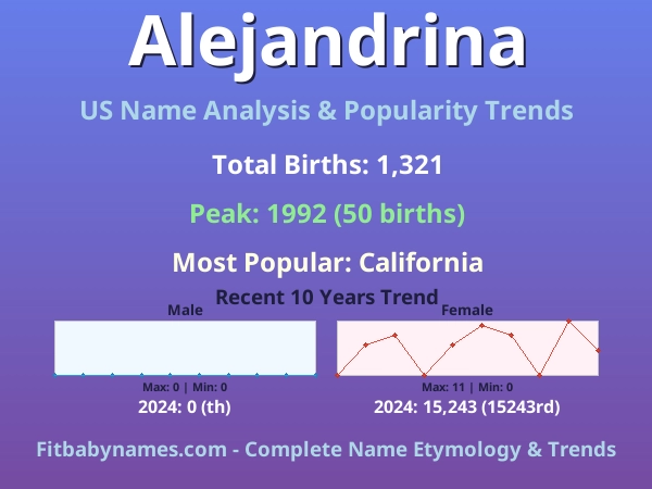 Infographic: Alejandrina name meaning, origin, and popularity trends in the United States (US baby name analysis chart)