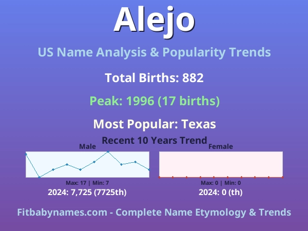 Infographic: Alejo name meaning, origin, and popularity trends in the United States (US baby name analysis chart)