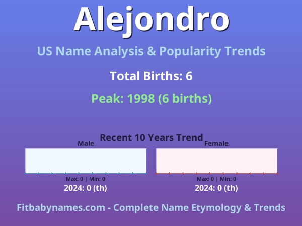 Infographic: Alejondro name meaning, origin, and popularity trends in the United States (US baby name analysis chart)