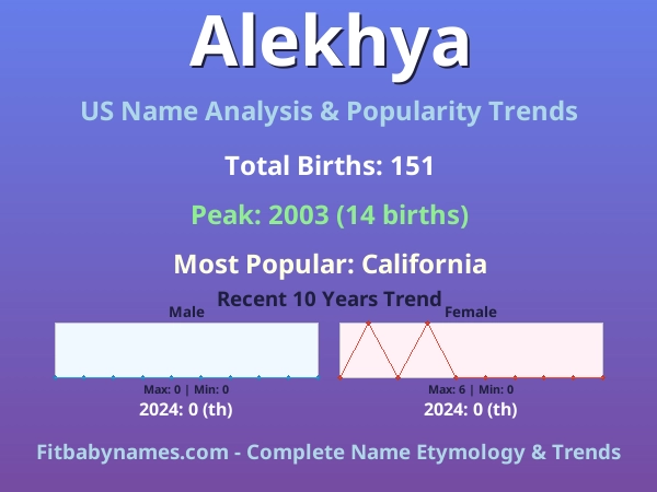 Infographic: Alekhya name meaning, origin, and popularity trends in the United States (US baby name analysis chart)