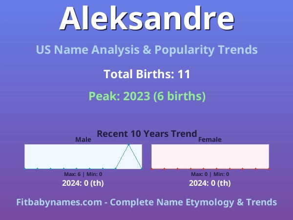 Infographic: Aleksandre name meaning, origin, and popularity trends in the United States (US baby name analysis chart)