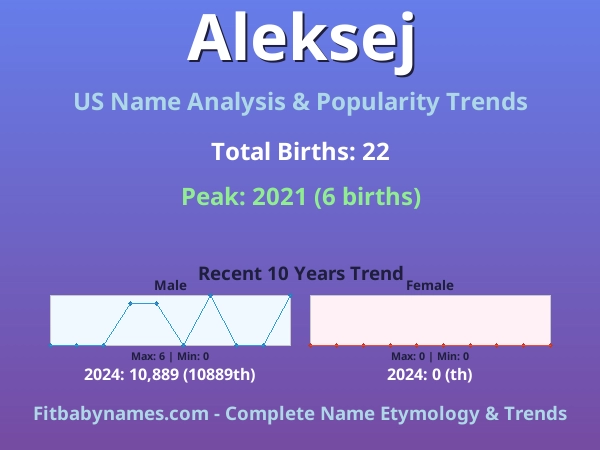 Infographic: Aleksej name meaning, origin, and popularity trends in the United States (US baby name analysis chart)