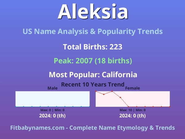 Infographic: Aleksia name meaning, origin, and popularity trends in the United States (US baby name analysis chart)