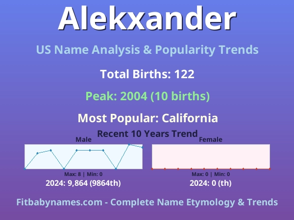 Infographic: Alekxander name meaning, origin, and popularity trends in the United States (US baby name analysis chart)